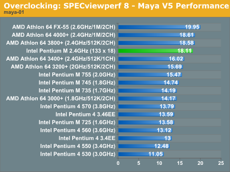 Overclocking: SPECviewperf 8 - Maya V5 Performance